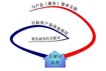 南通全网云网站关键词如何选取?