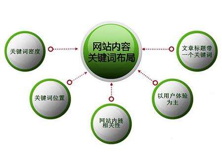 南通全网云cms网站怎么布局关键词？