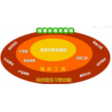 南通SEO关键词从商业角度看的选择策略